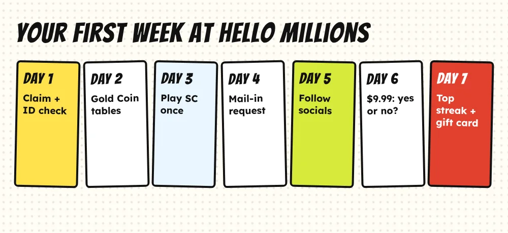 Hello Millions first-week plan in seven comic panels, from claiming the bonus on day 1 to redeeming a gift card on day 7